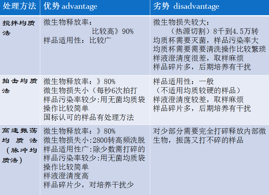 三種微生物處理方法的優(yōu)劣勢
